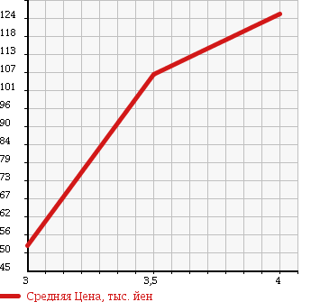 Аукционная статистика: График изменения цены HONDA ACCORD WAGON 1997 CF2 в зависимости от аукционных оценок