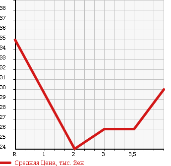 Аукционная статистика: График изменения цены HONDA ACCORD 1999 CF3 в зависимости от аукционных оценок