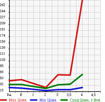 Аукционная статистика: График изменения цены HONDA ACCORD 2001 CF3 в зависимости от аукционных оценок