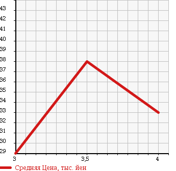 Аукционная статистика: График изменения цены HONDA TORNEO 1998 CF3 в зависимости от аукционных оценок