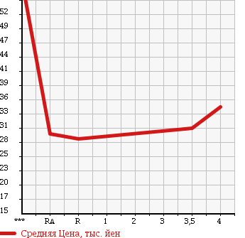 Аукционная статистика: График изменения цены HONDA TORNEO 1999 CF3 в зависимости от аукционных оценок
