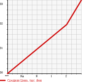 Аукционная статистика: График изменения цены HONDA TORNEO 2000 CF3 в зависимости от аукционных оценок