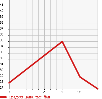 Аукционная статистика: График изменения цены HONDA TORNEO 2001 CF3 в зависимости от аукционных оценок