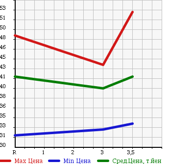 Аукционная статистика: График изменения цены HONDA TORNEO 2002 CF3 в зависимости от аукционных оценок