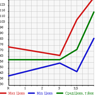 Аукционная статистика: График изменения цены HONDA ACCORD 2001 CF4 в зависимости от аукционных оценок