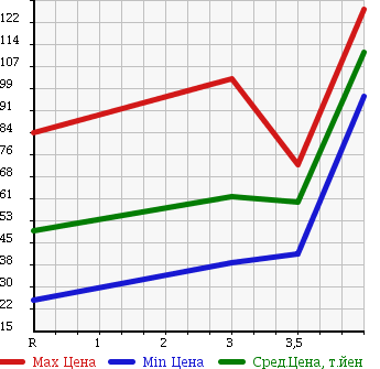 Аукционная статистика: График изменения цены HONDA TORNEO 1998 CF4 в зависимости от аукционных оценок