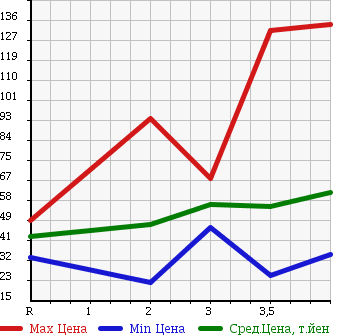 Аукционная статистика: График изменения цены HONDA TORNEO 1999 CF4 в зависимости от аукционных оценок