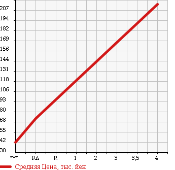 Аукционная статистика: График изменения цены HONDA TORNEO 2002 CF4 в зависимости от аукционных оценок