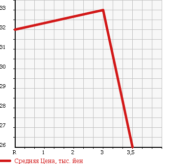 Аукционная статистика: График изменения цены HONDA TORNEO 1999 CF5 в зависимости от аукционных оценок