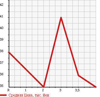 Аукционная статистика: График изменения цены HONDA ACCORD WAGON 1997 CF6 в зависимости от аукционных оценок