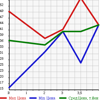 Аукционная статистика: График изменения цены HONDA ACCORD WAGON 2000 CF6 в зависимости от аукционных оценок