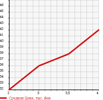 Аукционная статистика: График изменения цены HONDA ACCORD WAGON 2002 CF6 в зависимости от аукционных оценок