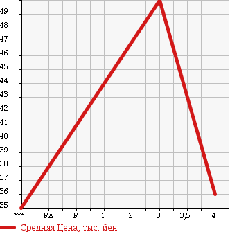 Аукционная статистика: График изменения цены HONDA ACCORD 2000 CF6 в зависимости от аукционных оценок
