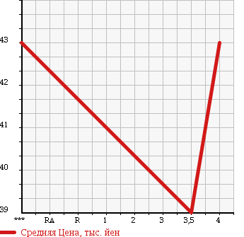 Аукционная статистика: График изменения цены HONDA ACCORD 2002 CF6 в зависимости от аукционных оценок