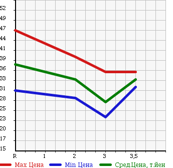 Аукционная статистика: График изменения цены HONDA ACCORD WAGON 1997 CF7 в зависимости от аукционных оценок