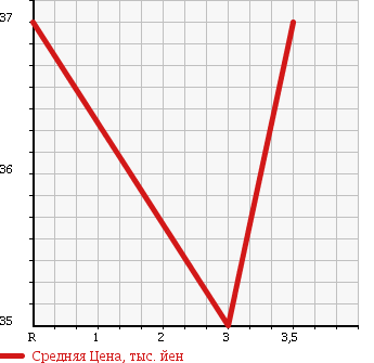 Аукционная статистика: График изменения цены HONDA ACCORD WAGON 1998 CF7 в зависимости от аукционных оценок