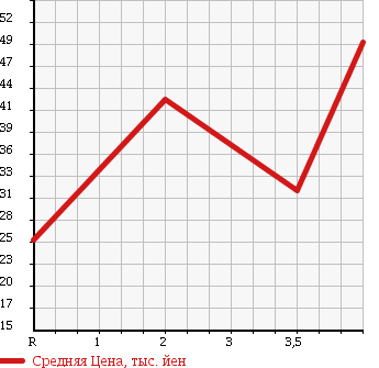 Аукционная статистика: График изменения цены HONDA ACCORD WAGON 2000 CF7 в зависимости от аукционных оценок