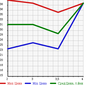 Аукционная статистика: График изменения цены HONDA ACCORD WAGON 2001 CF7 в зависимости от аукционных оценок