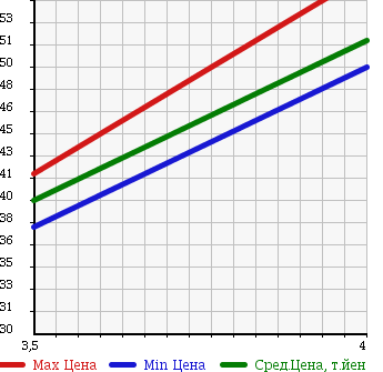 Аукционная статистика: График изменения цены HONDA ACCORD WAGON 2002 CF7 в зависимости от аукционных оценок
