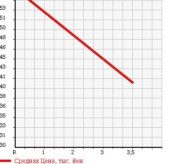 Аукционная статистика: График изменения цены HONDA ACCORD 1999 CF7 в зависимости от аукционных оценок