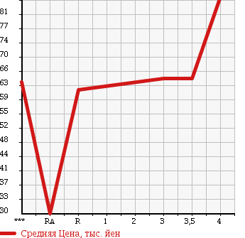 Аукционная статистика: График изменения цены HONDA ACCORD WAGON 1999 CH9 в зависимости от аукционных оценок