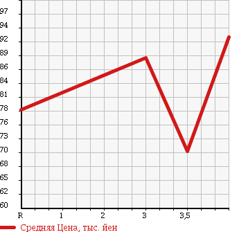 Аукционная статистика: График изменения цены HONDA ACCORD WAGON 2000 CH9 в зависимости от аукционных оценок