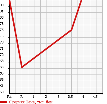 Аукционная статистика: График изменения цены HONDA ACCORD WAGON 2002 CH9 в зависимости от аукционных оценок