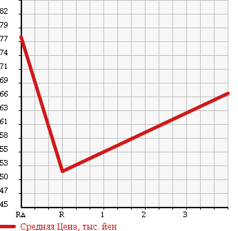 Аукционная статистика: График изменения цены HONDA ACCORD 2001 CH9 в зависимости от аукционных оценок