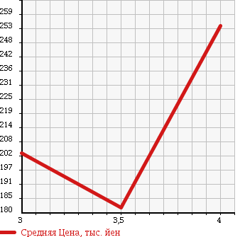 Аукционная статистика: График изменения цены HONDA TORNEO 2000 CL1 в зависимости от аукционных оценок