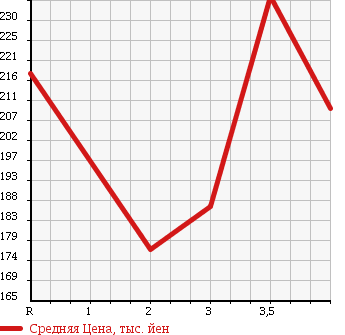 Аукционная статистика: График изменения цены HONDA TORNEO 2001 CL1 в зависимости от аукционных оценок