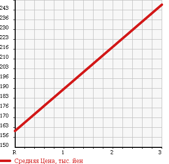 Аукционная статистика: График изменения цены HONDA TORNEO 2002 CL1 в зависимости от аукционных оценок