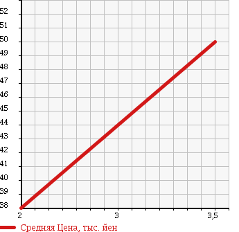 Аукционная статистика: График изменения цены HONDA ACCORD WAGON 2000 CL2 в зависимости от аукционных оценок