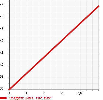 Аукционная статистика: График изменения цены HONDA ACCORD WAGON 2001 CL2 в зависимости от аукционных оценок