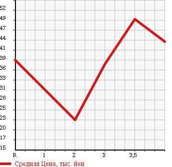 Аукционная статистика: График изменения цены HONDA ACCORD 2001 CL3 в зависимости от аукционных оценок