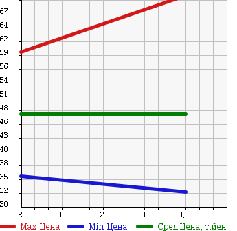 Аукционная статистика: График изменения цены HONDA TORNEO 2000 CL3 в зависимости от аукционных оценок