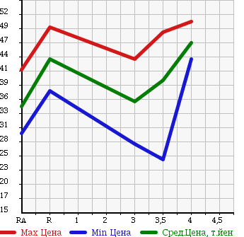 Аукционная статистика: График изменения цены HONDA TORNEO 2001 CL3 в зависимости от аукционных оценок