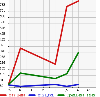 Аукционная статистика: График изменения цены HONDA ACCORD 2004 CL7 в зависимости от аукционных оценок