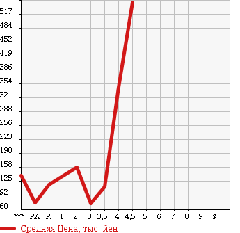 Аукционная статистика: График изменения цены HONDA ACCORD 2005 CL7 в зависимости от аукционных оценок