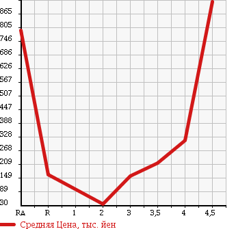 Аукционная статистика: График изменения цены HONDA ACCORD 2007 CL7 в зависимости от аукционных оценок