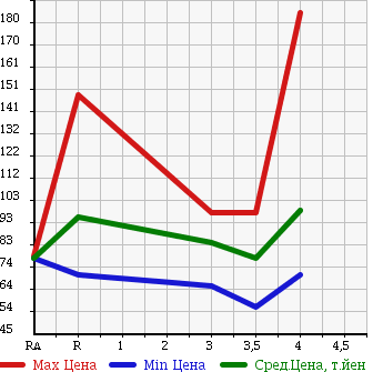 Аукционная статистика: График изменения цены HONDA ACCORD 2002 CL9 в зависимости от аукционных оценок