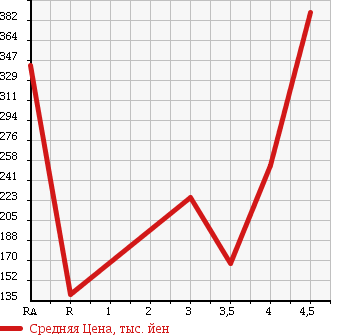 Аукционная статистика: График изменения цены HONDA ACCORD 2006 CL9 в зависимости от аукционных оценок