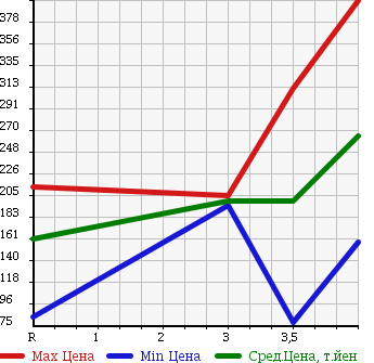 Аукционная статистика: График изменения цены HONDA ACCORD 2007 CL9 в зависимости от аукционных оценок