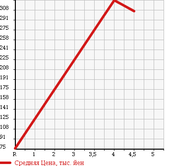 Аукционная статистика: График изменения цены HONDA ACCORD 2008 CL9 в зависимости от аукционных оценок