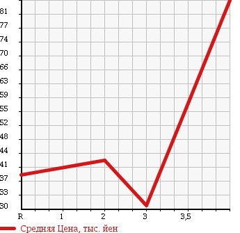 Аукционная статистика: График изменения цены HONDA ACCORD WAGON 2005 CM1 в зависимости от аукционных оценок