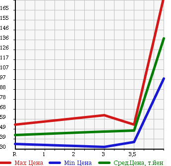 Аукционная статистика: График изменения цены HONDA ACCORD WAGON 2006 CM1 в зависимости от аукционных оценок