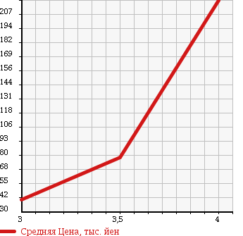 Аукционная статистика: График изменения цены HONDA ACCORD WAGON 2007 CM1 в зависимости от аукционных оценок