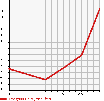Аукционная статистика: График изменения цены HONDA ACCORD WAGON 2005 CM2 в зависимости от аукционных оценок