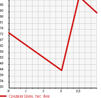Аукционная статистика: График изменения цены HONDA ACCORD WAGON 2006 CM2 в зависимости от аукционных оценок