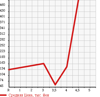 Аукционная статистика: График изменения цены HONDA ACCORD WAGON 2007 CM2 в зависимости от аукционных оценок