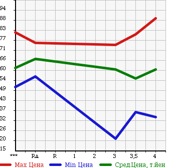 Аукционная статистика: График изменения цены HONDA ACCORD 2003 CM2 в зависимости от аукционных оценок